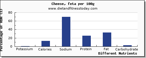 chart to show highest potassium in feta cheese per 100g
